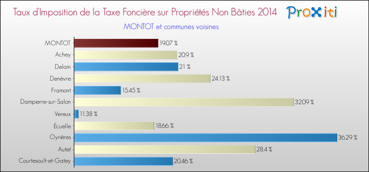 Taux d'imposition de la taxe foncière sur les immeubles et terrains non batis 2014 pour MONTOT et les communes proches Comparaison des taux d'imposition de la taxe foncière sur les immeubles et terrains non batis 2014 pour MONTOT et les communes voisines