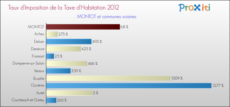 Taux d'imposition de la taxe d'habitation 2012 pour MONTOT et les communes proches Comparaison des taux d'imposition de la taxe d'habitation 2012 pour MONTOT et les communes voisines