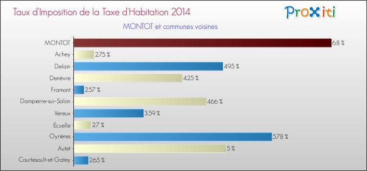 Taux d'imposition de la taxe d'habitation 2014 pour MONTOT et les communes proches Comparaison des taux d'imposition de la taxe d'habitation 2014 pour MONTOT et les communes voisines