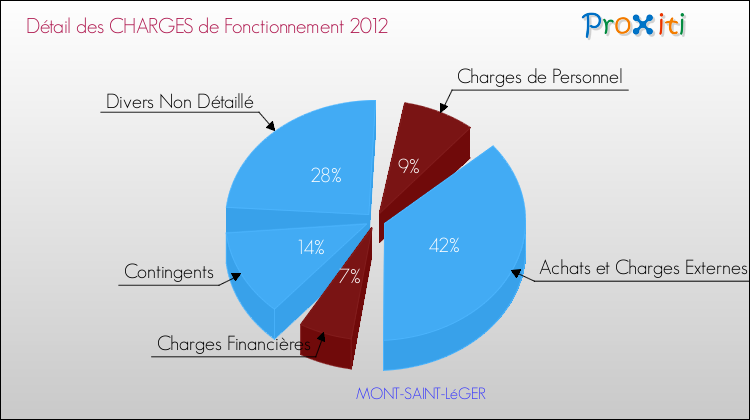 Décomposition des Charges de Fonctionnement 2012 de la commune de MONT-SAINT-LéGER Charges de Fonctionnement 2012 pour la commune de MONT-SAINT-LéGER