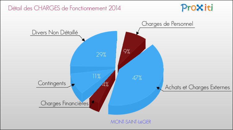 Décomposition des Charges de Fonctionnement 2014 de la commune de MONT-SAINT-LéGER Charges de Fonctionnement 2014 pour la commune de MONT-SAINT-LéGER