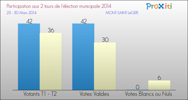 Participation comparée des 2 tours des Elections Municipales 2014 de la commune de MONT-SAINT-LéGER Elections Municipales 2014 - Participation comparée des 2 tours pour la commune de MONT-SAINT-LéGER