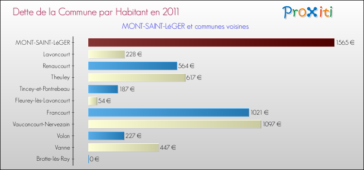 Dette par habitant de la commune en 2011 pour MONT-SAINT-LéGER et les communes proches Comparaison de la dette par habitant de la commune en 2011 pour MONT-SAINT-LéGER et les communes voisines