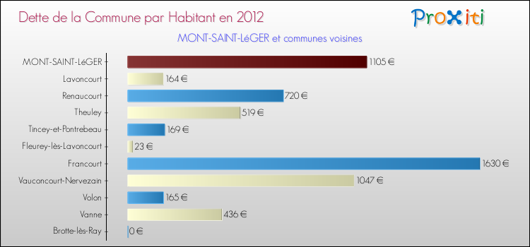 Dette par habitant de la commune en 2012 pour MONT-SAINT-LéGER et les communes proches Comparaison de la dette par habitant de la commune en 2012 pour MONT-SAINT-LéGER et les communes voisines