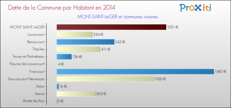 Dette par habitant de la commune en 2014 pour MONT-SAINT-LéGER et les communes proches Comparaison de la dette par habitant de la commune en 2014 pour MONT-SAINT-LéGER et les communes voisines