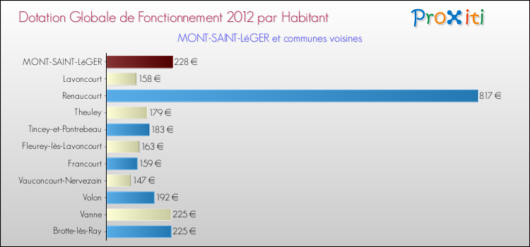 Montant des dotations globales de fonctionnement DGF par Habitant pour MONT-SAINT-LéGER et les communes proches Comparaison des des dotations globales de fonctionnement DGF par habitant pour MONT-SAINT-LéGER et les communes voisines