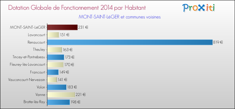 Montant des dotations globales de fonctionnement DGF par Habitant pour MONT-SAINT-LéGER et les communes proches en 2014. Comparaison des des dotations globales de fonctionnement DGF par habitant pour MONT-SAINT-LéGER et les communes voisines en 2014.