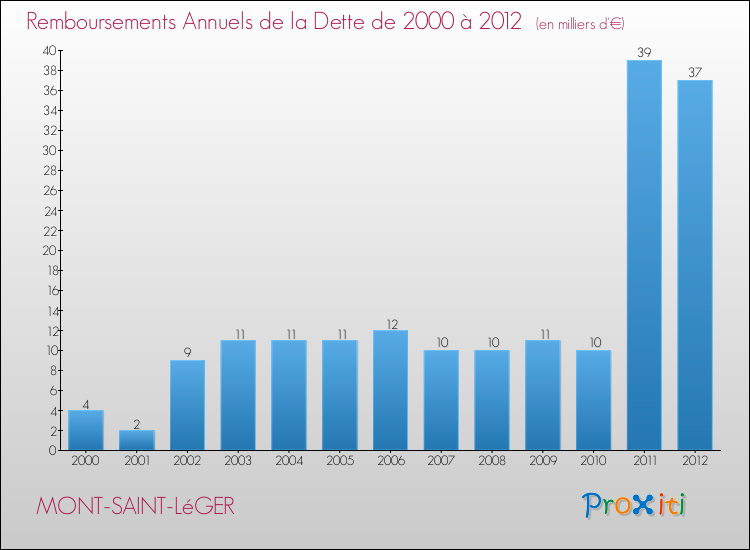 Evolution de l'annuité de la dette pour la commune de MONT-SAINT-LéGER de 2000 à 2012 Annuités de la dette pour MONT-SAINT-LéGER de 2000 à 2012