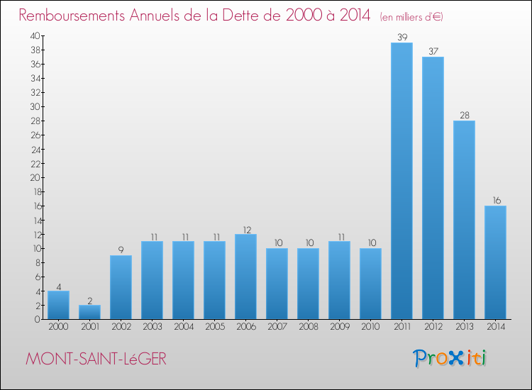 Evolution de l'annuité de la dette pour la commune de MONT-SAINT-LéGER de 2000 à 2014 Annuités de la dette pour MONT-SAINT-LéGER de 2000 à 2014
