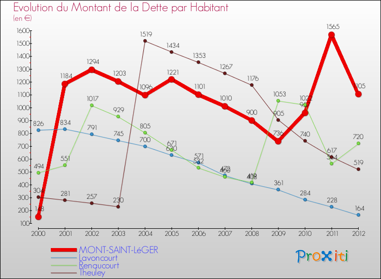 Evolution de la dette par habitant pour la commune de MONT-SAINT-LéGER et les communes proches de 2000 à 2012 Comparaison de la dette par habitant pour MONT-SAINT-LéGER et les communes voisines de 2000 à 2012