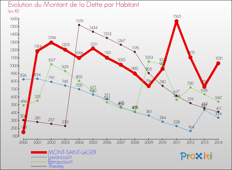 Evolution de la dette par habitant pour la commune de MONT-SAINT-LéGER et les communes proches de 2000 à 2014 Comparaison de la dette par habitant pour MONT-SAINT-LéGER et les communes voisines de 2000 à 2014