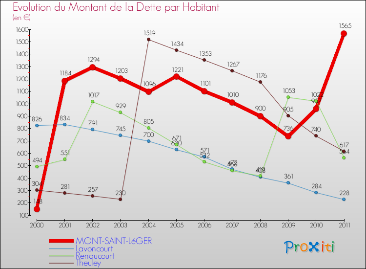 Evolution de la dette par habitant pour la commune de MONT-SAINT-LéGER et les communes proches Comparaison de la dette par habitant pour MONT-SAINT-LéGER et les communes voisines