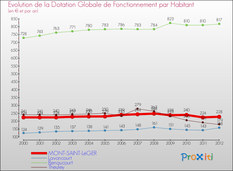Evolution et montant de la dotation globale de fonctionnement par Habitant pour MONT-SAINT-LéGER et les communes proches Comparaison des dotations globales de fonctionnement par habitant pour MONT-SAINT-LéGER et les communes voisines