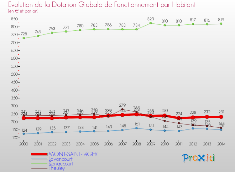 Evolution et montant de la dotation globale de fonctionnement par Habitant pour MONT-SAINT-LéGER et les communes proches de 2000 à 2014. Comparaison des dotations globales de fonctionnement par habitant pour MONT-SAINT-LéGER et les communes voisines de 2000 à 2014.