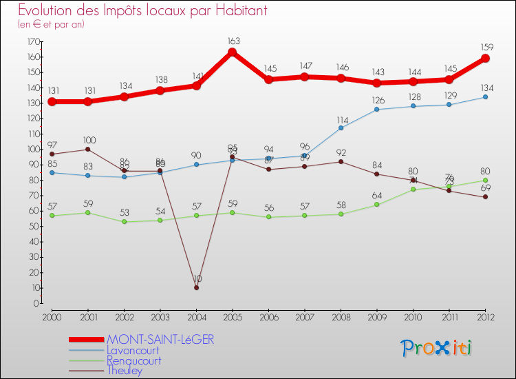 Evolution et montant des impôts locaux par Habitant pour MONT-SAINT-LéGER et les communes proches Comparaison des impôts locaux par habitant pour MONT-SAINT-LéGER et les communes voisines