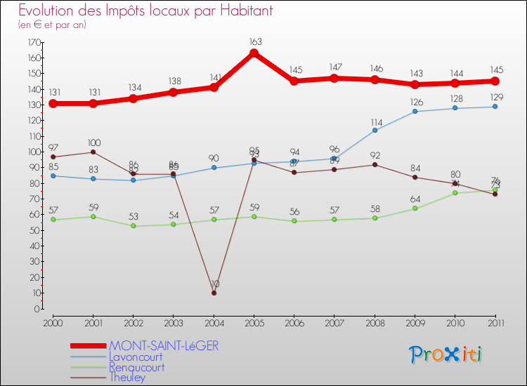 Evolution et montant des impôts locaux par Habitant pour MONT-SAINT-LéGER et les communes proches Comparaison des impôts locaux par habitant pour MONT-SAINT-LéGER et les communes voisines