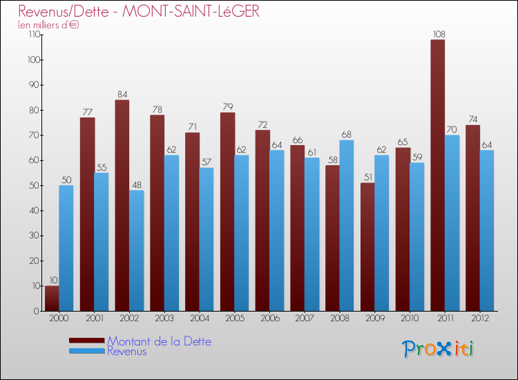 Evolution comparée de la dette et des revenus pour la commune de MONT-SAINT-LéGER de 2000 à 2012 Comparaison de la dette et des revenus pour MONT-SAINT-LéGER de 2000 à 2012