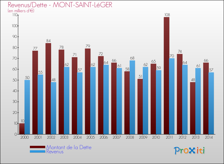 Evolution comparée de la dette et des revenus pour la commune de MONT-SAINT-LéGER de 2000 à 2014 Comparaison de la dette et des revenus pour MONT-SAINT-LéGER de 2000 à 2014