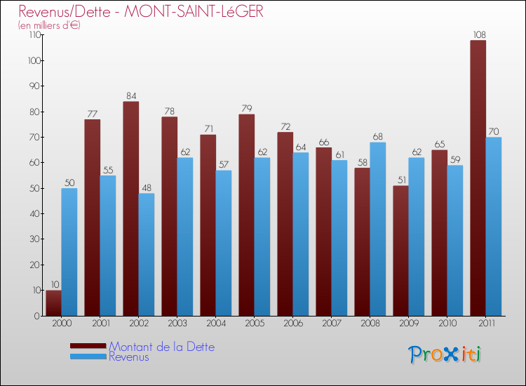 Evolution comparée de la dette et des revenus pour la commune de MONT-SAINT-LéGER de 2000 à 2011 Comparaison de la dette et des revenus pour MONT-SAINT-LéGER de 2000 à 2011