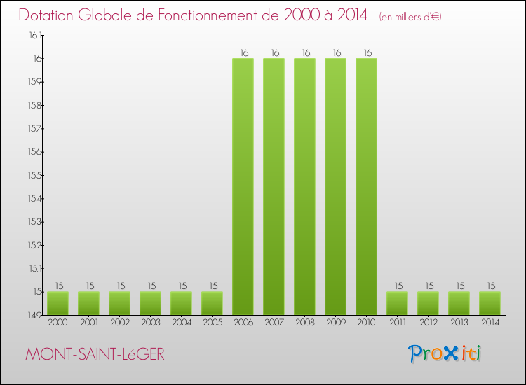 Evolution du montant de la Dotation Globale de Fonctionnement pour la commune de MONT-SAINT-LéGER de 2000 à 2014 Evolution du montant de la Dotation Globale de Fonctionnement pour MONT-SAINT-LéGER de 2000 à 2014