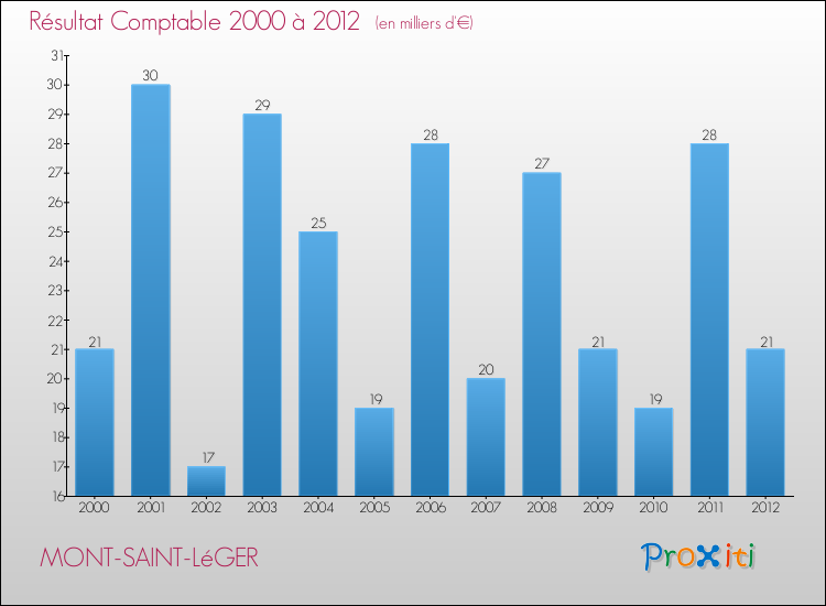 Evolution du résultat comptable pour la commune de MONT-SAINT-LéGER de 2000 à 2012 Evolution du résultat comptable pour MONT-SAINT-LéGER de 2000 à 2012