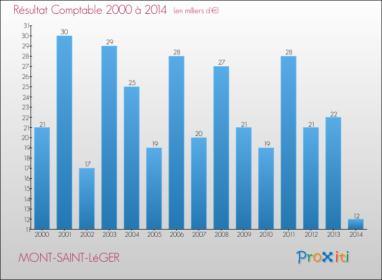 Evolution du résultat comptable pour la commune de MONT-SAINT-LéGER de 2000 à 2014 Evolution du résultat comptable pour MONT-SAINT-LéGER de 2000 à 2014