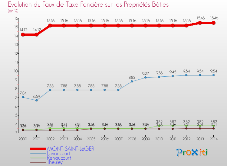 Evolution du taux de la taxe foncière sur le bati pour MONT-SAINT-LéGER et les communes proches de 2000 à 2014 Comparaison des taux de taxe foncière sur le bati pour MONT-SAINT-LéGER et les communes voisines de 2000 à 2014