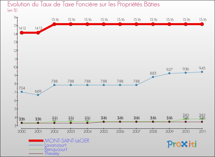 Evolution du taux de la taxe foncière sur le bati pour MONT-SAINT-LéGER et les communes proches Comparaison des taux de taxe foncière sur le bati pour MONT-SAINT-LéGER et les communes voisines