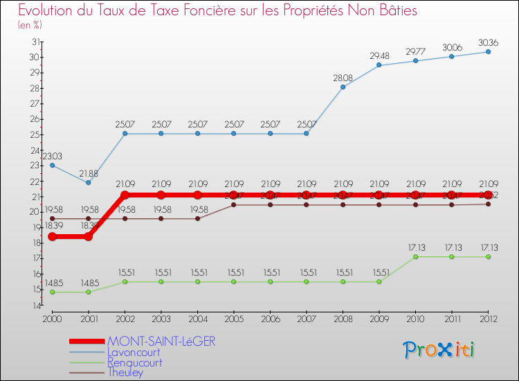 Evolution du taux de la taxe foncière sur les immeubles et terrains non batis pour MONT-SAINT-LéGER et les communes proches de 2000 à 2012 Comparaison des taux de la taxe foncière sur les immeubles et terrains non batis pour MONT-SAINT-LéGER et les communes voisines de 2000 à 2012