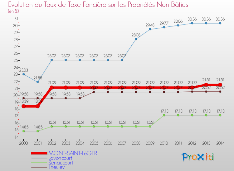 Evolution du taux de la taxe foncière sur les immeubles et terrains non batis pour MONT-SAINT-LéGER et les communes proches de 2000 à 2014 Comparaison des taux de la taxe foncière sur les immeubles et terrains non batis pour MONT-SAINT-LéGER et les communes voisines de 2000 à 2014