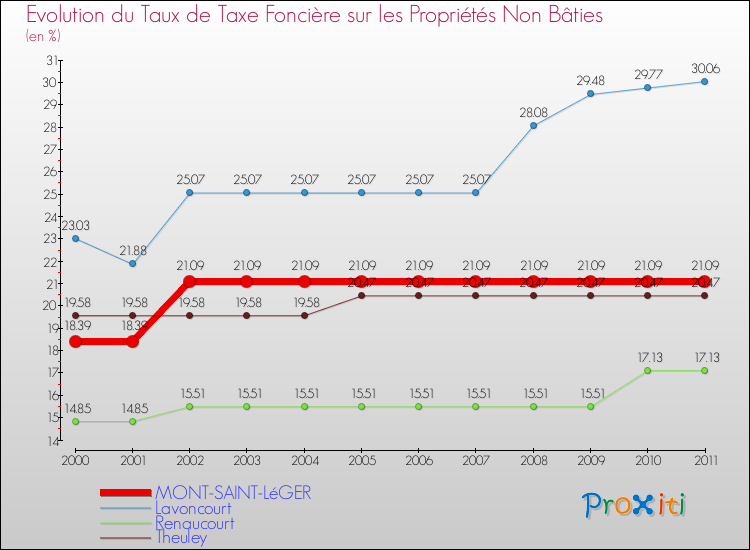 Evolution du taux de la taxe foncière sur les immeubles et terrains non batis pour MONT-SAINT-LéGER et les communes proches Comparaison des taux de la taxe foncière sur les immeubles et terrains non batis pour MONT-SAINT-LéGER et les communes voisines