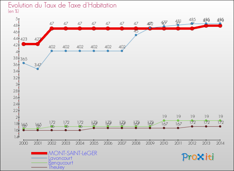Evolution du taux de la taxe d'habitation pour MONT-SAINT-LéGER et les communes proches de 2000 à 2014 Comparaison des taux de la taxe d'habitation pour MONT-SAINT-LéGER et les communes voisines de 2000 à 2014