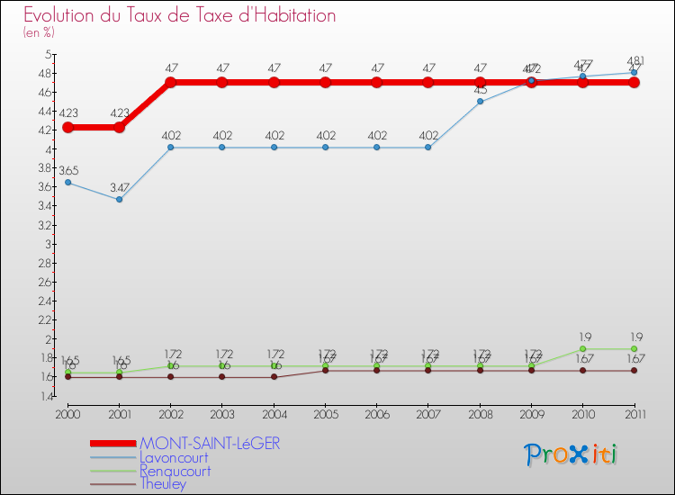 Evolution du taux de la taxe d'habitation pour MONT-SAINT-LéGER et les communes proches Comparaison des taux de la taxe d'habitation pour MONT-SAINT-LéGER et les communes voisines