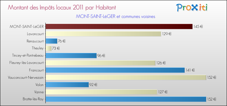 Montant des impôts locaux par Habitant pour MONT-SAINT-LéGER et les communes proches Comparaison des impôts locaux par habitant pour MONT-SAINT-LéGER et les communes voisines