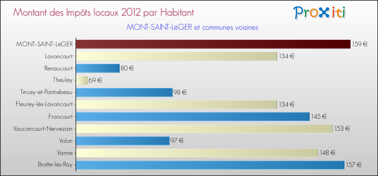 Montant des impôts locaux par Habitant pour MONT-SAINT-LéGER et les communes proches Comparaison des impôts locaux par habitant pour MONT-SAINT-LéGER et les communes voisines