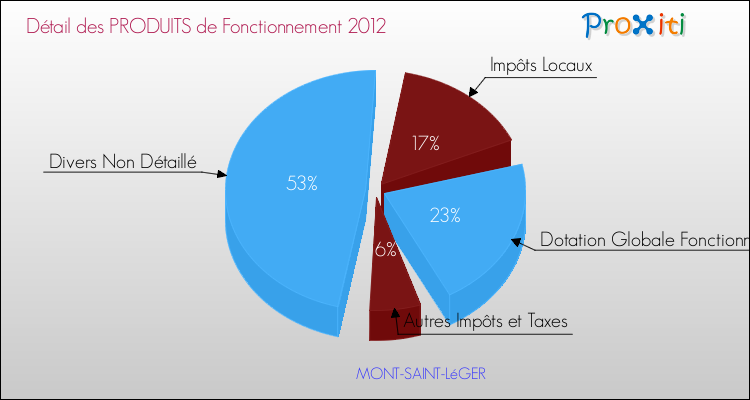 Décomposition du Budget de Fonctionnement 2012 de la commune de MONT-SAINT-LéGER Budget de Fonctionnement 2012 pour la commune de MONT-SAINT-LéGER