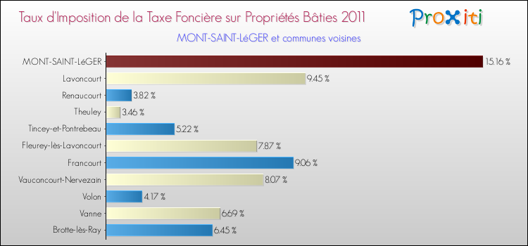 Taux d'imposition de la taxe foncière sur le bati 2011 pour MONT-SAINT-LéGER et les communes proches Comparaison des taux d'imposition de la taxe foncière sur le bati 2011 pour MONT-SAINT-LéGER et les communes voisines