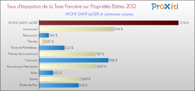 Taux d'imposition de la taxe foncière sur le bati 2012 pour MONT-SAINT-LéGER et les communes proches Comparaison des taux d'imposition de la taxe foncière sur le bati 2012 pour MONT-SAINT-LéGER et les communes voisines