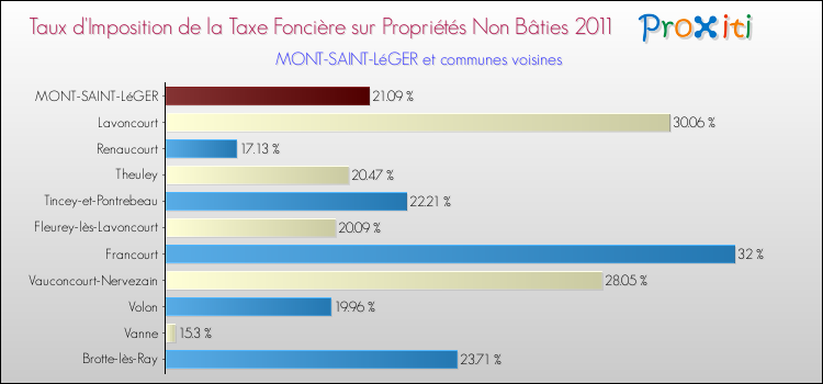 Taux d'imposition de la taxe foncière sur les immeubles et terrains non batis 2011 pour MONT-SAINT-LéGER et les communes proches Comparaison des taux d'imposition de la taxe foncière sur les immeubles et terrains non batis 2011 pour MONT-SAINT-LéGER et les communes voisines