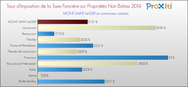 Taux d'imposition de la taxe foncière sur les immeubles et terrains non batis 2014 pour MONT-SAINT-LéGER et les communes proches Comparaison des taux d'imposition de la taxe foncière sur les immeubles et terrains non batis 2014 pour MONT-SAINT-LéGER et les communes voisines