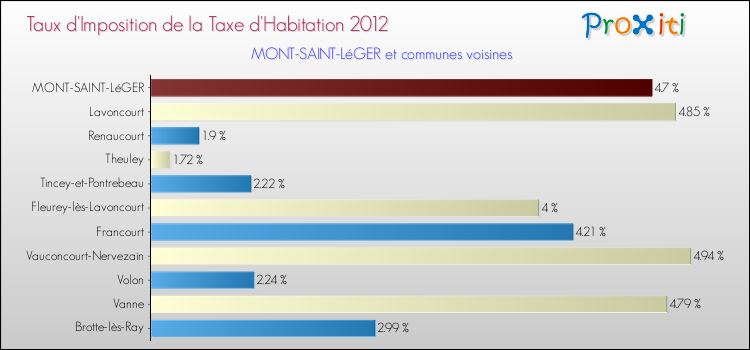 Taux d'imposition de la taxe d'habitation 2012 pour MONT-SAINT-LéGER et les communes proches Comparaison des taux d'imposition de la taxe d'habitation 2012 pour MONT-SAINT-LéGER et les communes voisines