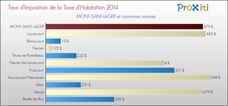 Taux d'imposition de la taxe d'habitation 2014 pour MONT-SAINT-LéGER et les communes proches Comparaison des taux d'imposition de la taxe d'habitation 2014 pour MONT-SAINT-LéGER et les communes voisines