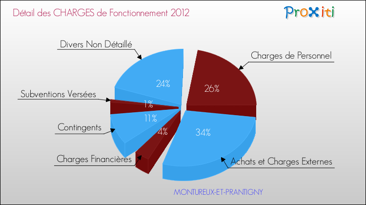 Décomposition des Charges de Fonctionnement 2012 de la commune de MONTUREUX-ET-PRANTIGNY Charges de Fonctionnement 2012 pour la commune de MONTUREUX-ET-PRANTIGNY