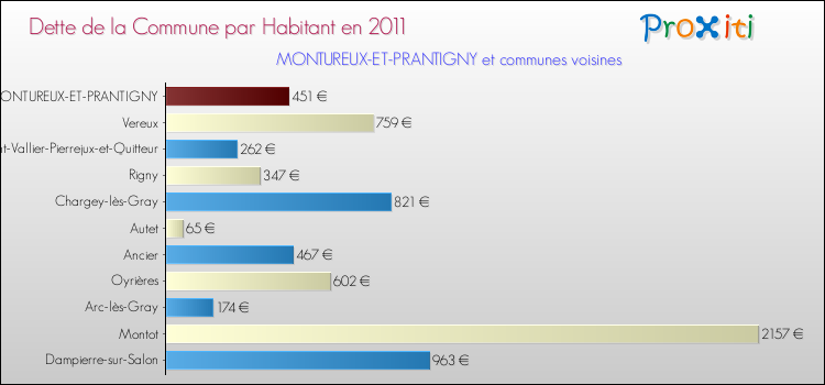 Dette par habitant de la commune en 2011 pour MONTUREUX-ET-PRANTIGNY et les communes proches Comparaison de la dette par habitant de la commune en 2011 pour MONTUREUX-ET-PRANTIGNY et les communes voisines