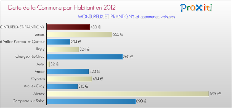 Dette par habitant de la commune en 2012 pour MONTUREUX-ET-PRANTIGNY et les communes proches Comparaison de la dette par habitant de la commune en 2012 pour MONTUREUX-ET-PRANTIGNY et les communes voisines
