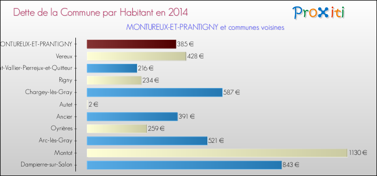 Dette par habitant de la commune en 2014 pour MONTUREUX-ET-PRANTIGNY et les communes proches Comparaison de la dette par habitant de la commune en 2014 pour MONTUREUX-ET-PRANTIGNY et les communes voisines