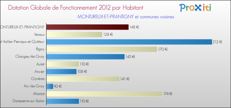 Montant des dotations globales de fonctionnement DGF par Habitant pour MONTUREUX-ET-PRANTIGNY et les communes proches Comparaison des des dotations globales de fonctionnement DGF par habitant pour MONTUREUX-ET-PRANTIGNY et les communes voisines