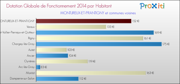 Montant des dotations globales de fonctionnement DGF par Habitant pour MONTUREUX-ET-PRANTIGNY et les communes proches en 2014. Comparaison des des dotations globales de fonctionnement DGF par habitant pour MONTUREUX-ET-PRANTIGNY et les communes voisines en 2014.