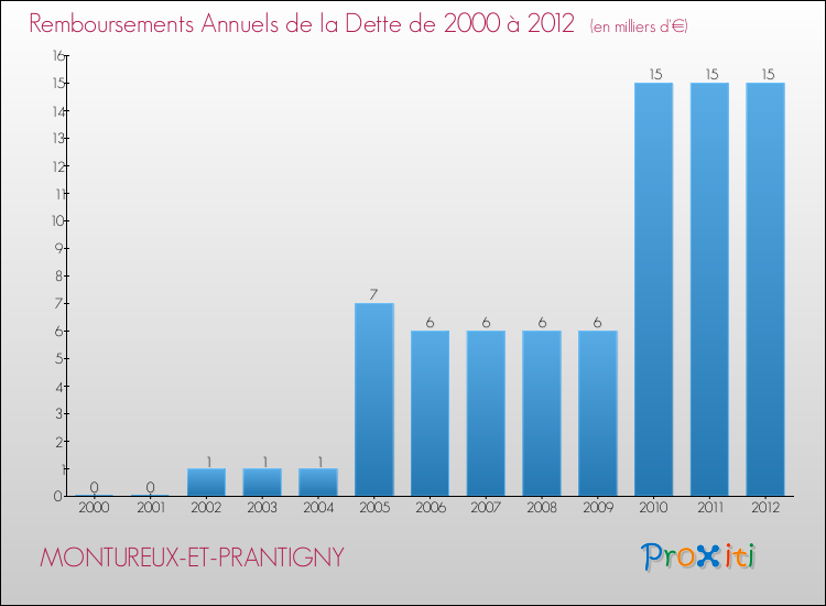 Evolution de l'annuité de la dette pour la commune de MONTUREUX-ET-PRANTIGNY de 2000 à 2012 Annuités de la dette pour MONTUREUX-ET-PRANTIGNY de 2000 à 2012