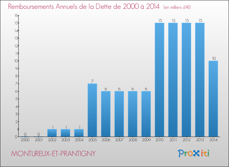 Evolution de l'annuité de la dette pour la commune de MONTUREUX-ET-PRANTIGNY de 2000 à 2014 Annuités de la dette pour MONTUREUX-ET-PRANTIGNY de 2000 à 2014